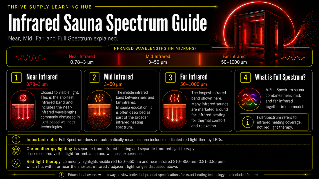 Infrared Spectrum Guide: Near, Mid, Far & Full Spectrum Saunas