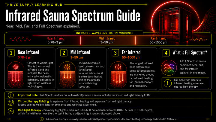 Infrared Spectrum Guide: Near, Mid, Far & Full Spectrum Saunas